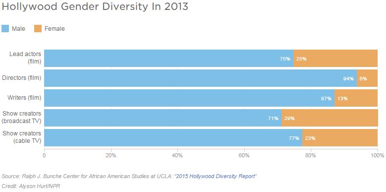 Diversity in Hollywood 2013