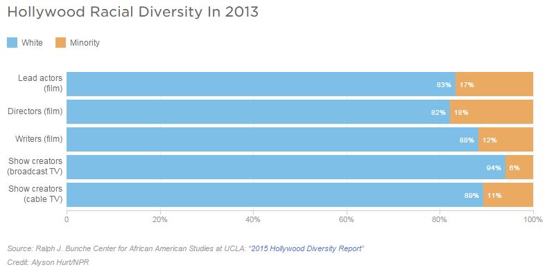 Diversity in Hollywood 2013