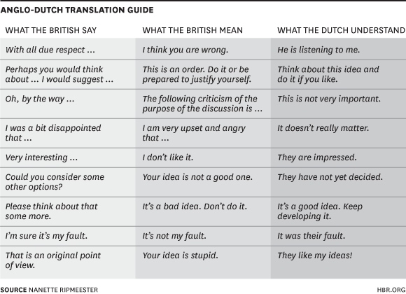 Anglo-Dutch translation guide.